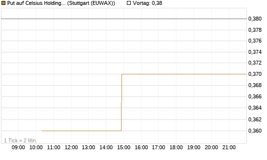 Put auf Celsius Holdings [Morgan Stanley & Co. Int. plc] Chart