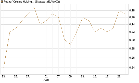 Put auf Celsius Holdings [Morgan Stanley & Co. Int. plc] Chart