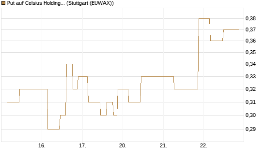 Put auf Celsius Holdings [Morgan Stanley & Co. Int. plc] Chart