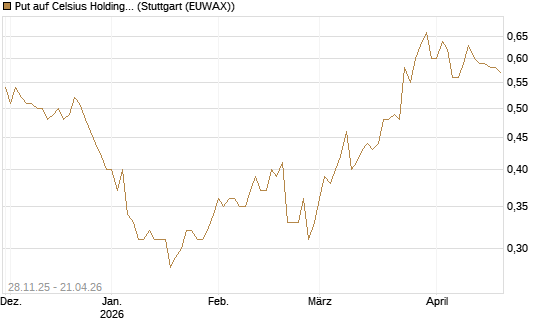 Put auf Celsius Holdings [Morgan Stanley & Co. Int. plc] Chart