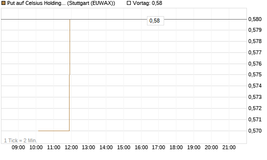 Put auf Celsius Holdings [Morgan Stanley & Co. Int. plc] Chart