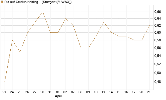 Put auf Celsius Holdings [Morgan Stanley & Co. Int. plc] Chart