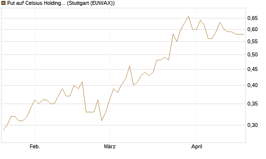 Put auf Celsius Holdings [Morgan Stanley & Co. Int. plc] Chart