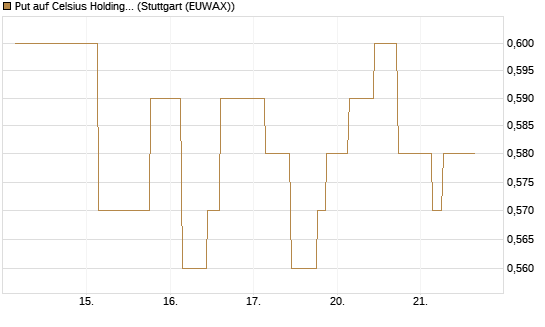 Put auf Celsius Holdings [Morgan Stanley & Co. Int. plc] Chart