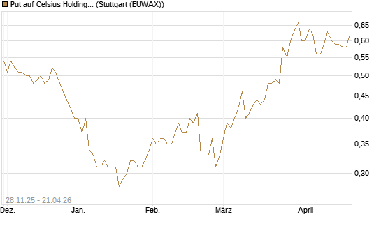 Put auf Celsius Holdings [Morgan Stanley & Co. Int. plc] Chart
