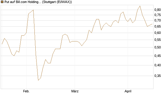 Put auf Bill.com Holdings [Morgan Stanley & Co. Int. plc] Chart