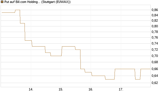 Put auf Bill.com Holdings [Morgan Stanley & Co. Int. plc] Chart