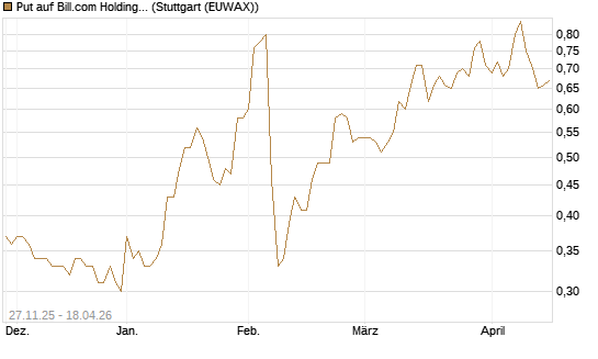 Put auf Bill.com Holdings [Morgan Stanley & Co. Int. plc] Chart