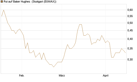 Put auf Baker Hughes [Morgan Stanley & Co. Int. plc] Chart