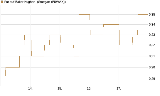 Put auf Baker Hughes [Morgan Stanley & Co. Int. plc] Chart