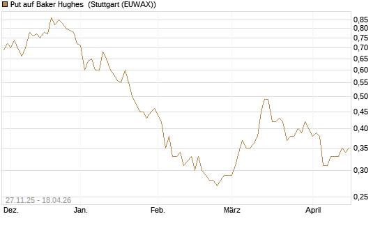 Put auf Baker Hughes [Morgan Stanley & Co. Int. plc] Chart