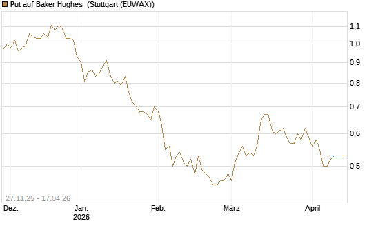 Put auf Baker Hughes [Morgan Stanley & Co. Int. plc] Chart