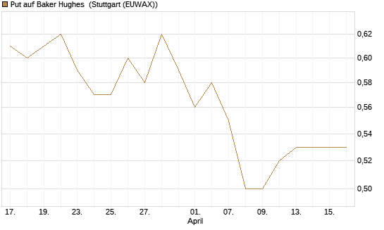 Put auf Baker Hughes [Morgan Stanley & Co. Int. plc] Chart