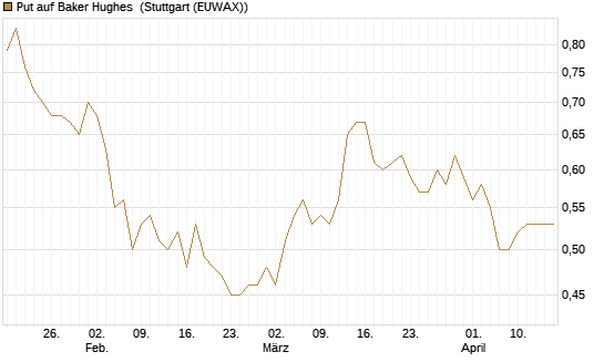 Put auf Baker Hughes [Morgan Stanley & Co. Int. plc] Chart