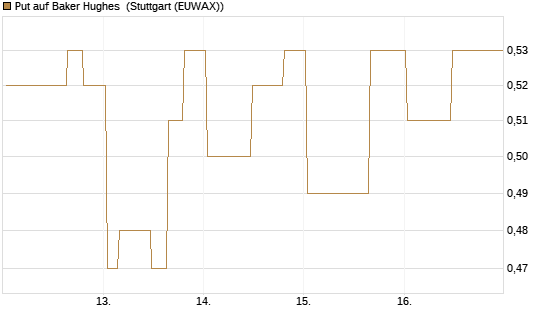 Put auf Baker Hughes [Morgan Stanley & Co. Int. plc] Chart