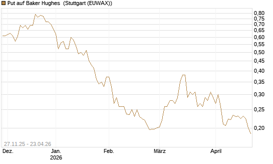 Put auf Baker Hughes [Morgan Stanley & Co. Int. plc] Chart