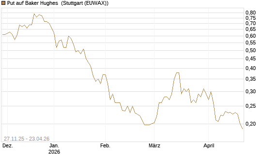 Put auf Baker Hughes [Morgan Stanley & Co. Int. plc] Chart