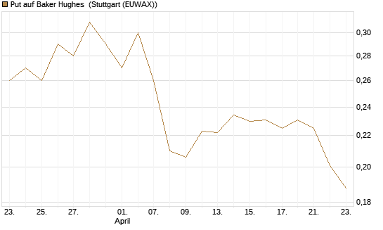 Put auf Baker Hughes [Morgan Stanley & Co. Int. plc] Chart