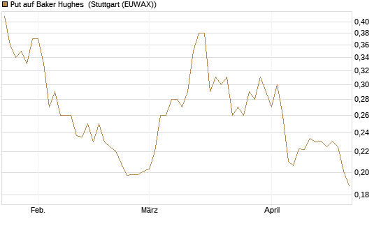 Put auf Baker Hughes [Morgan Stanley & Co. Int. plc] Chart