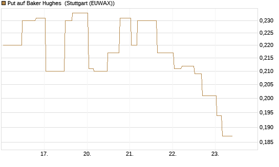 Put auf Baker Hughes [Morgan Stanley & Co. Int. plc] Chart