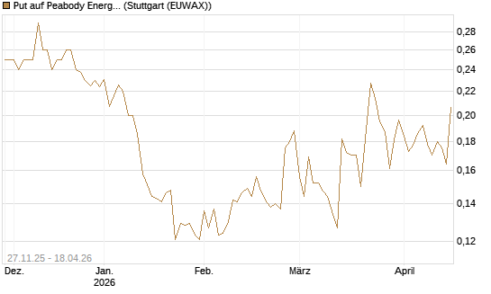 Put auf Peabody Energy [Morgan Stanley & Co. Int. plc] Chart