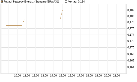 Put auf Peabody Energy [Morgan Stanley & Co. Int. plc] Chart