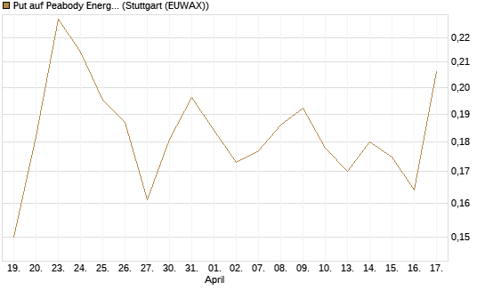 Put auf Peabody Energy [Morgan Stanley & Co. Int. plc] Chart