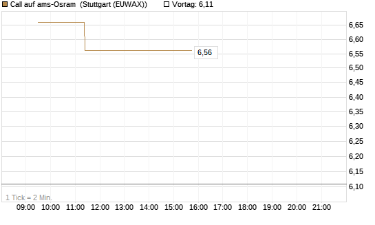 Call auf ams-Osram [Morgan Stanley & Co. Int. plc] Chart