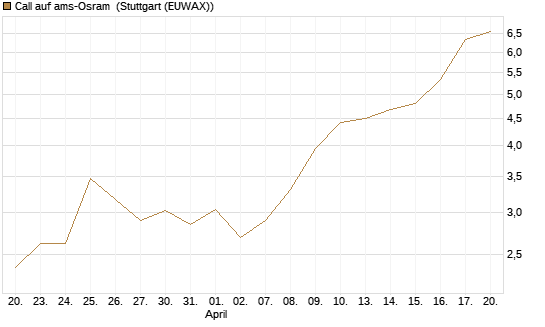 Call auf ams-Osram [Morgan Stanley & Co. Int. plc] Chart