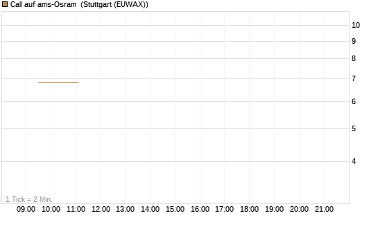 Call auf ams-Osram [Morgan Stanley & Co. Int. plc] Chart