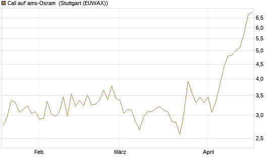 Call auf ams-Osram [Morgan Stanley & Co. Int. plc] Chart