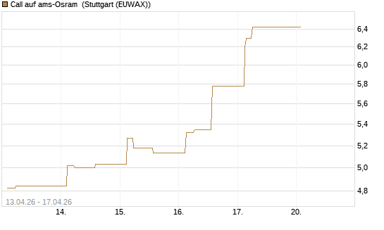 Call auf ams-Osram [Morgan Stanley & Co. Int. plc] Chart