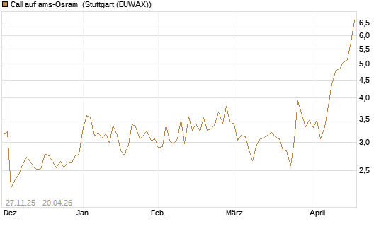 Call auf ams-Osram [Morgan Stanley & Co. Int. plc] Chart