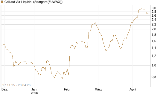 Call auf Air Liquide [Morgan Stanley & Co. Int. plc] Chart