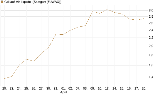 Call auf Air Liquide [Morgan Stanley & Co. Int. plc] Chart