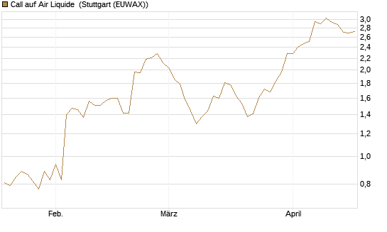 Call auf Air Liquide [Morgan Stanley & Co. Int. plc] Chart
