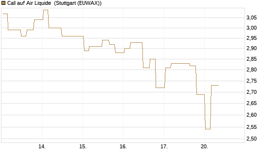 Call auf Air Liquide [Morgan Stanley & Co. Int. plc] Chart