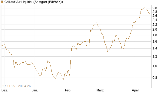 Call auf Air Liquide [Morgan Stanley & Co. Int. plc] Chart