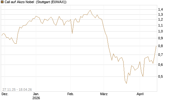 Call auf Akzo Nobel [Morgan Stanley & Co. Int. plc] Chart
