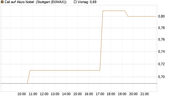 Call auf Akzo Nobel [Morgan Stanley & Co. Int. plc] Chart
