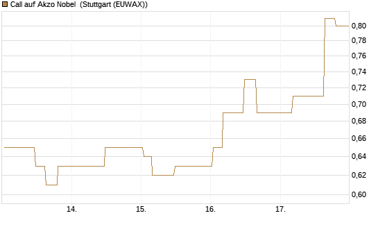Call auf Akzo Nobel [Morgan Stanley & Co. Int. plc] Chart