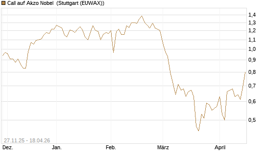 Call auf Akzo Nobel [Morgan Stanley & Co. Int. plc] Chart