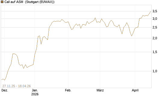 Call auf ASM [Morgan Stanley & Co. Int. plc] Chart