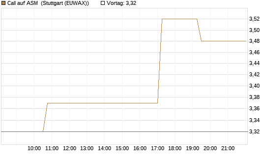 Call auf ASM [Morgan Stanley & Co. Int. plc] Chart
