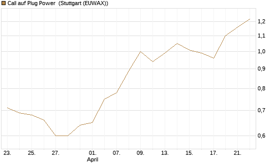 Call auf Plug Power [Morgan Stanley & Co. Int. plc] Chart