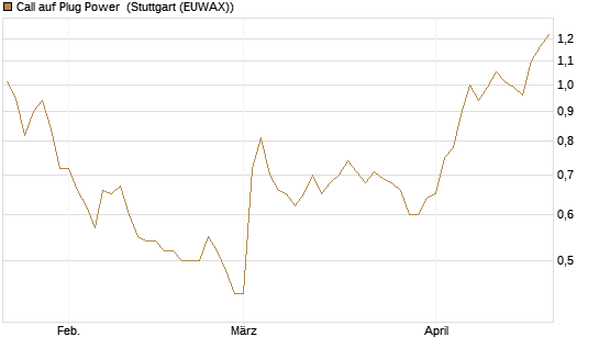 Call auf Plug Power [Morgan Stanley & Co. Int. plc] Chart