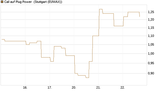 Call auf Plug Power [Morgan Stanley & Co. Int. plc] Chart