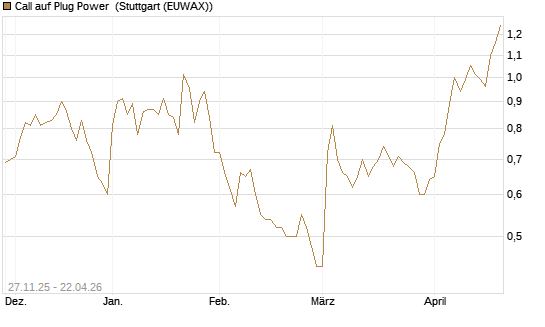 Call auf Plug Power [Morgan Stanley & Co. Int. plc] Chart