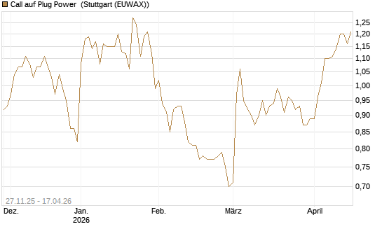 Call auf Plug Power [Morgan Stanley & Co. Int. plc] Chart
