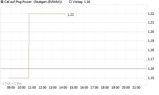 Call auf Plug Power [Morgan Stanley & Co. Int. plc] Chart